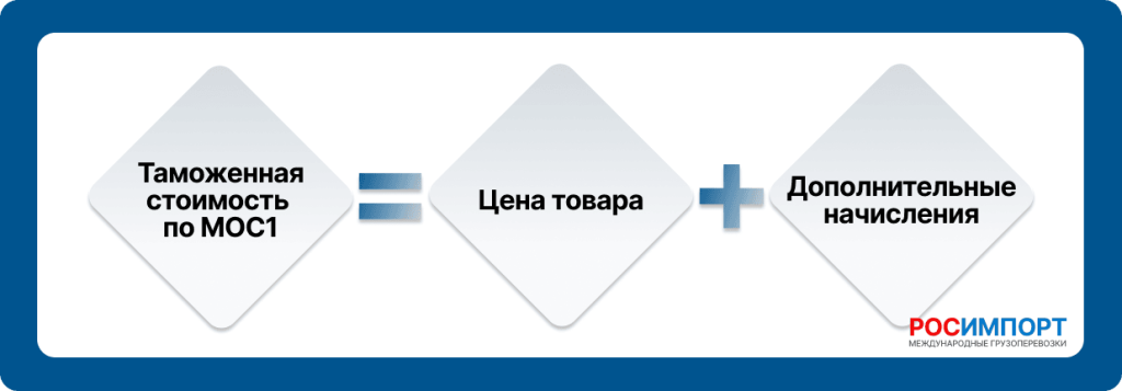 МОС1. Метод по стоимости сделки с ввозимыми товарами