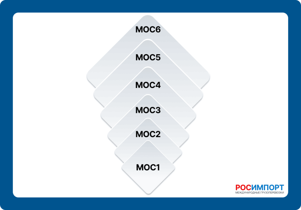 МОС6. Резервный метод